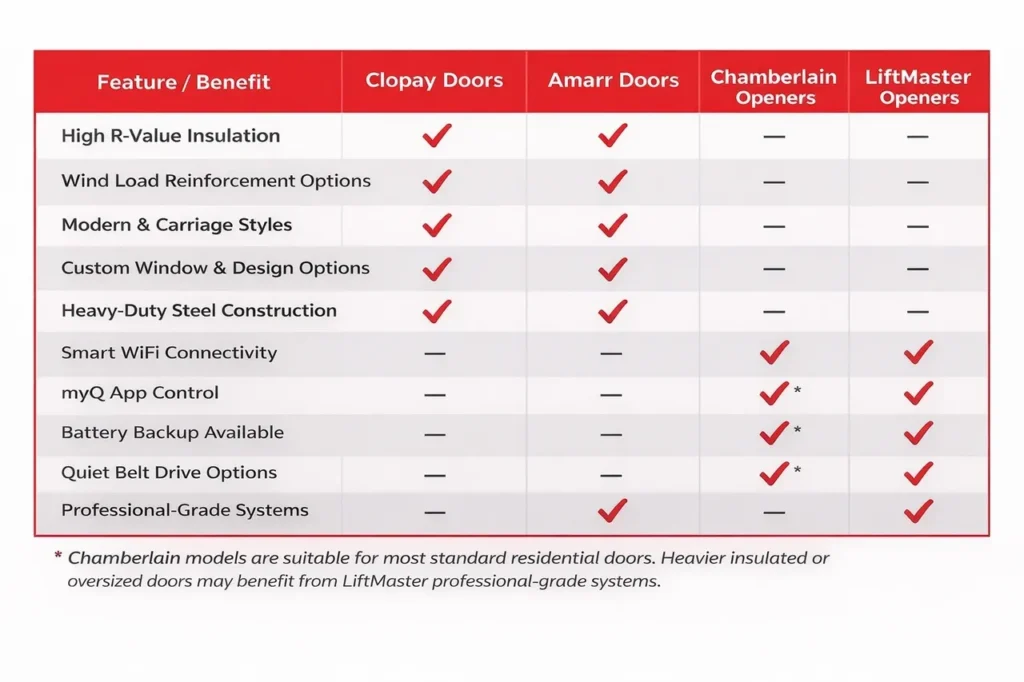 Trusted Garage Door & Opener Brands We Install in Maryland