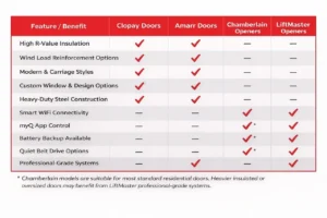 Trusted Garage Door & Opener Brands We Install in Maryland